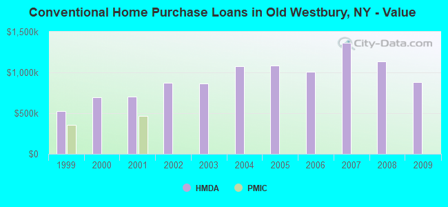Conventional Home Purchase Loans in Old Westbury, NY - Value