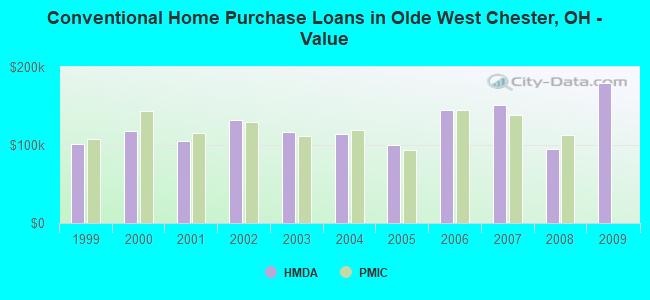 Conventional Home Purchase Loans in Olde West Chester, OH - Value