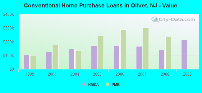Conventional Home Purchase Loans in Olivet, NJ - Value