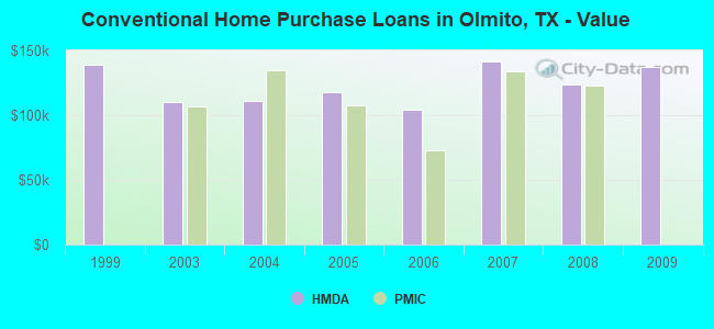 Conventional Home Purchase Loans in Olmito, TX - Value