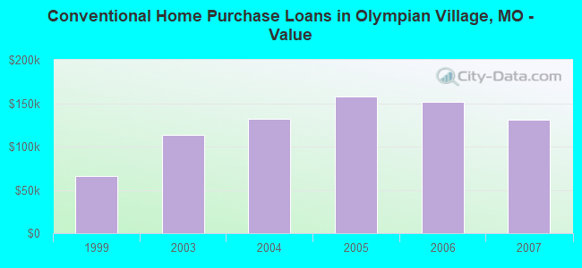 Conventional Home Purchase Loans in Olympian Village, MO - Value