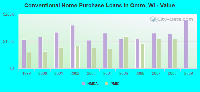 Conventional Home Purchase Loans in Omro, WI - Value