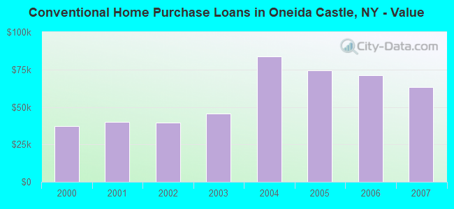 Conventional Home Purchase Loans in Oneida Castle, NY - Value