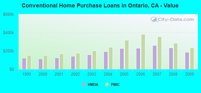 Conventional Home Purchase Loans in Ontario, CA - Value