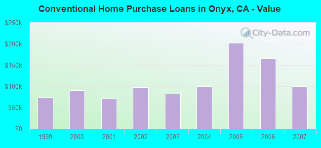 Conventional Home Purchase Loans in Onyx, CA - Value