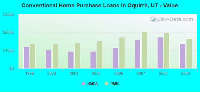 Conventional Home Purchase Loans in Oquirrh, UT - Value