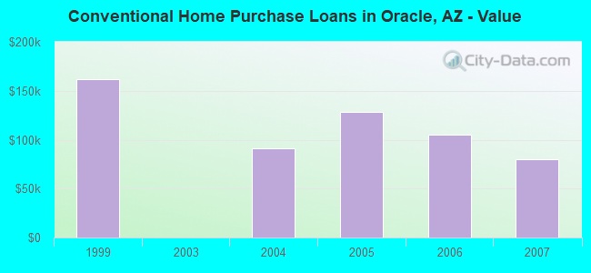 Conventional Home Purchase Loans in Oracle, AZ - Value