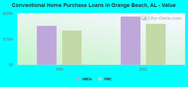 Conventional Home Purchase Loans in Orange Beach, AL - Value