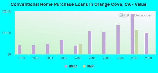 Conventional Home Purchase Loans in Orange Cove, CA - Value