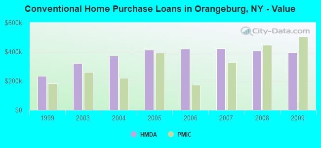 Conventional Home Purchase Loans in Orangeburg, NY - Value