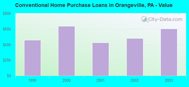 Conventional Home Purchase Loans in Orangeville, PA - Value