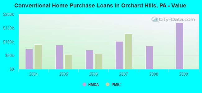 Conventional Home Purchase Loans in Orchard Hills, PA - Value
