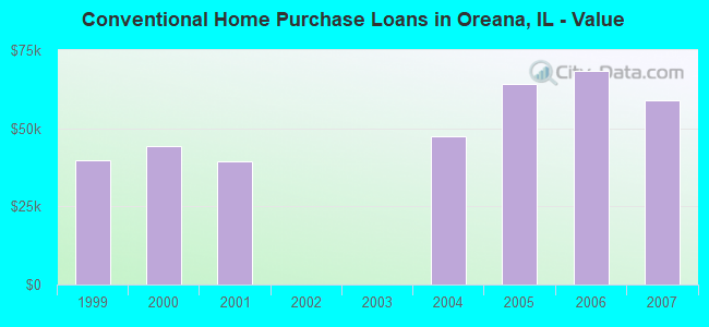 Conventional Home Purchase Loans in Oreana, IL - Value