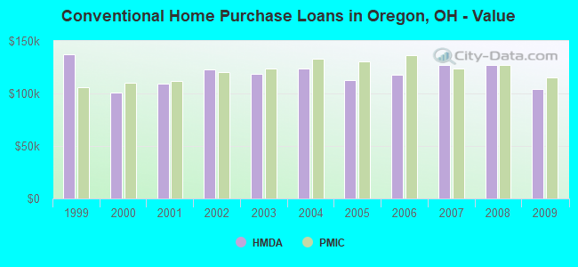 Conventional Home Purchase Loans in Oregon, OH - Value
