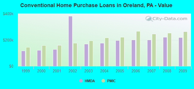 Conventional Home Purchase Loans in Oreland, PA - Value