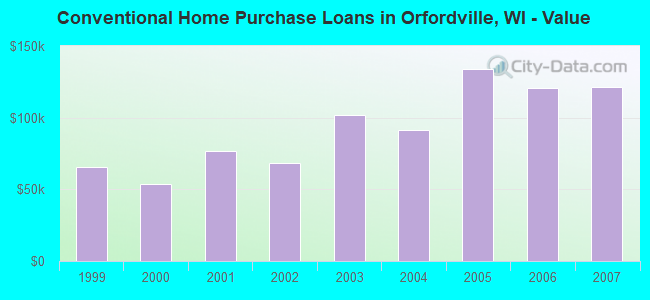 Conventional Home Purchase Loans in Orfordville, WI - Value