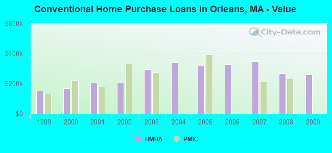 Conventional Home Purchase Loans in Orleans, MA - Value