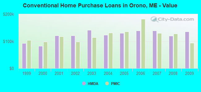 Conventional Home Purchase Loans in Orono, ME - Value
