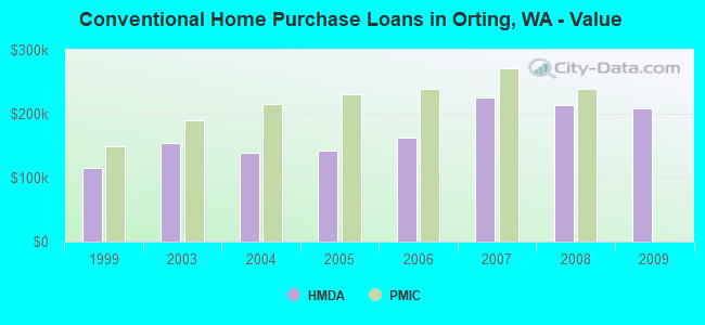 Conventional Home Purchase Loans in Orting, WA - Value