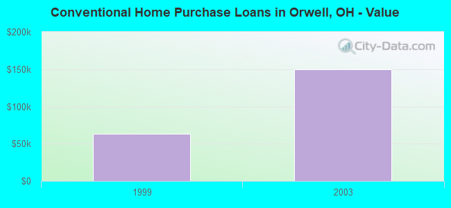 Conventional Home Purchase Loans in Orwell, OH - Value