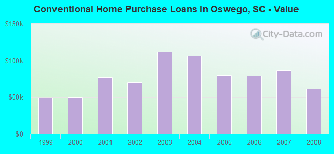 Conventional Home Purchase Loans in Oswego, SC - Value