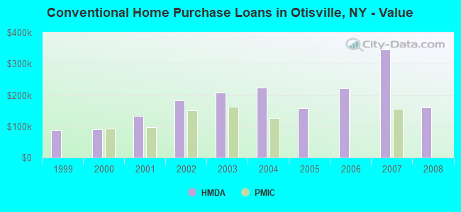 Conventional Home Purchase Loans in Otisville, NY - Value