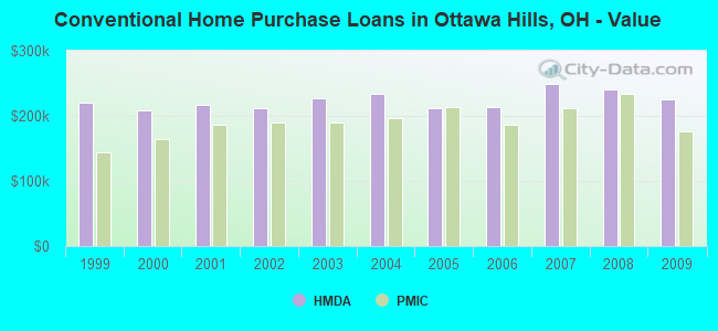 Conventional Home Purchase Loans in Ottawa Hills, OH - Value