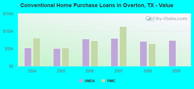 Conventional Home Purchase Loans in Overton, TX - Value