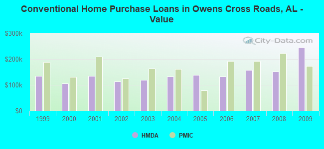 Conventional Home Purchase Loans in Owens Cross Roads, AL - Value