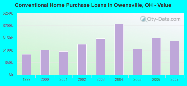 Conventional Home Purchase Loans in Owensville, OH - Value