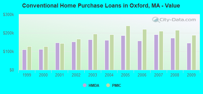Conventional Home Purchase Loans in Oxford, MA - Value