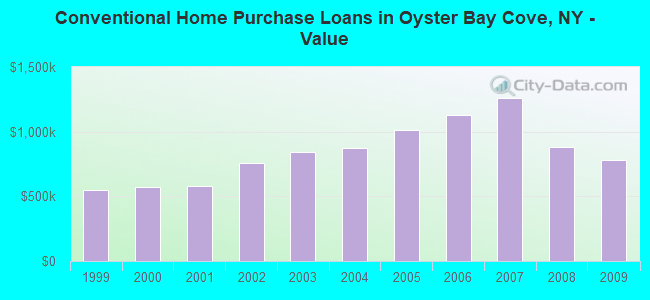 Conventional Home Purchase Loans in Oyster Bay Cove, NY - Value