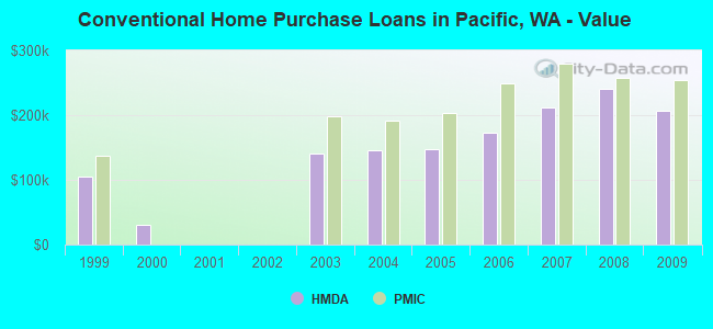 Conventional Home Purchase Loans in Pacific, WA - Value