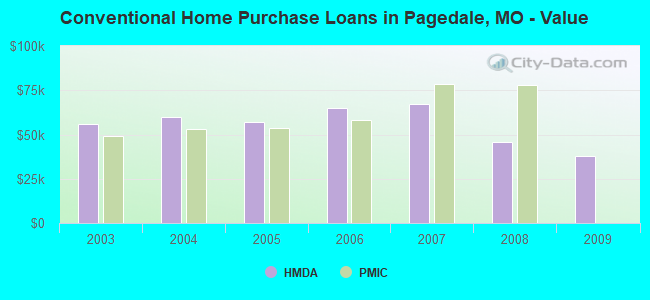 Conventional Home Purchase Loans in Pagedale, MO - Value
