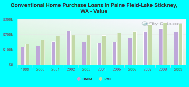 Conventional Home Purchase Loans in Paine Field-Lake Stickney, WA - Value