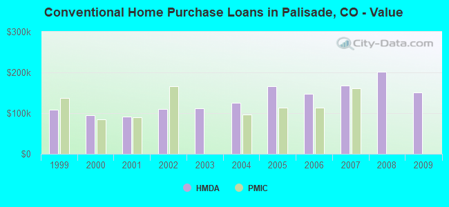 Conventional Home Purchase Loans in Palisade, CO - Value