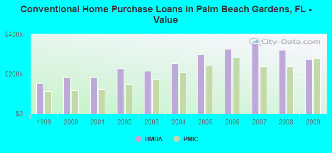 Conventional Home Purchase Loans in Palm Beach Gardens, FL - Value