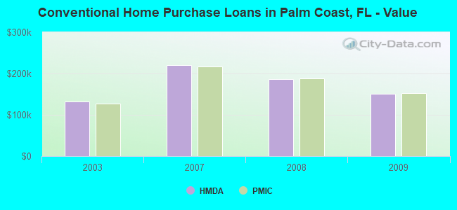 Conventional Home Purchase Loans in Palm Coast, FL - Value