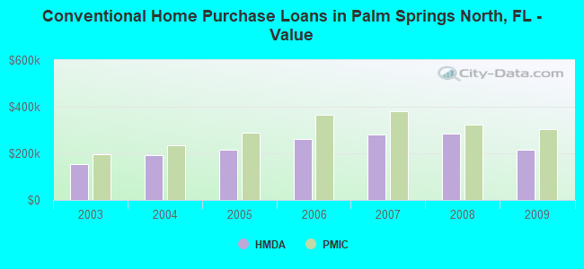 Conventional Home Purchase Loans in Palm Springs North, FL - Value