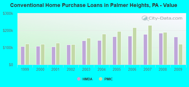 Conventional Home Purchase Loans in Palmer Heights, PA - Value