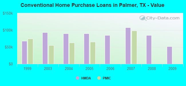 Conventional Home Purchase Loans in Palmer, TX - Value