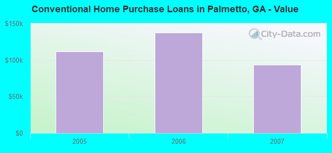 Conventional Home Purchase Loans in Palmetto, GA - Value