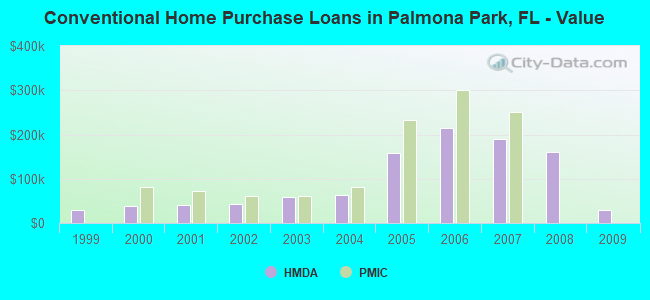 Conventional Home Purchase Loans in Palmona Park, FL - Value