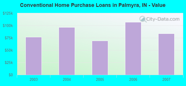 Conventional Home Purchase Loans in Palmyra, IN - Value