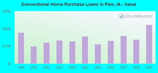 Conventional Home Purchase Loans in Palo, IA - Value