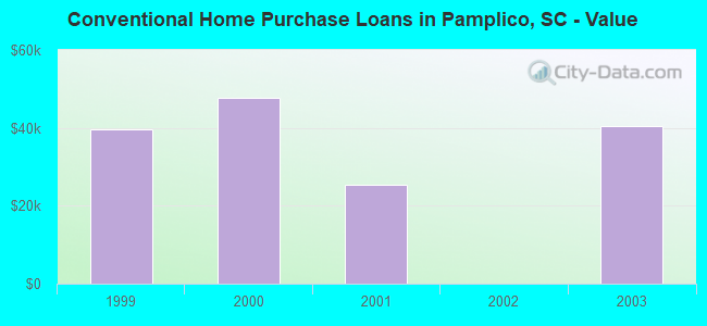 Conventional Home Purchase Loans in Pamplico, SC - Value