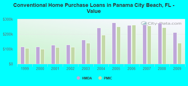 Conventional Home Purchase Loans in Panama City Beach, FL - Value