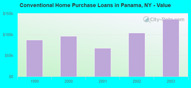 Conventional Home Purchase Loans in Panama, NY - Value