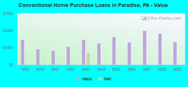 Conventional Home Purchase Loans in Paradise, PA - Value