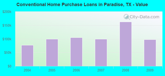 Conventional Home Purchase Loans in Paradise, TX - Value
